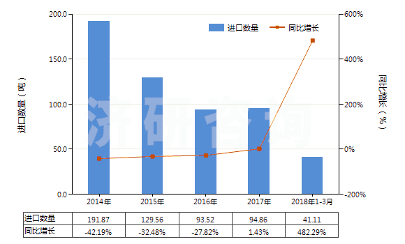 2014-2018年3月中國從油類提取的油膏(HS40029990)進口量及增速統(tǒng)計